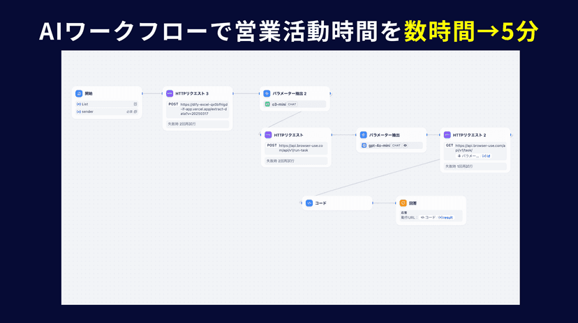 AIワークフローで営業活動時間を数時間→5分