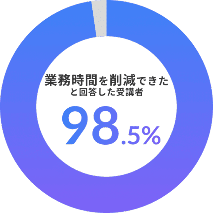 業務時間を削減できたと回答した受講者98.5%