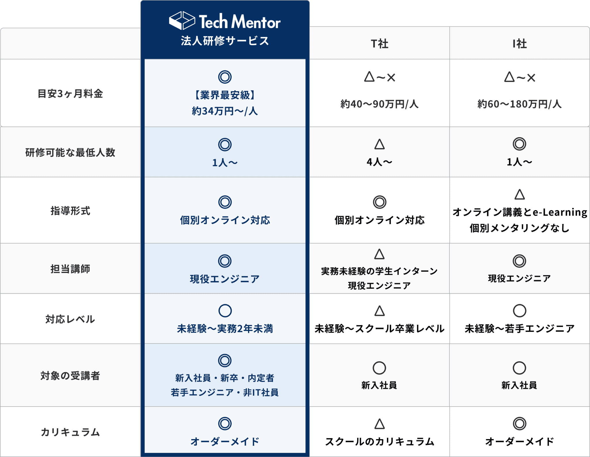 他社サービスとの比較