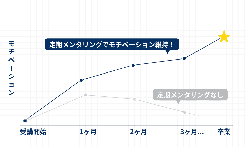 定期メンタリングで挫折を防止