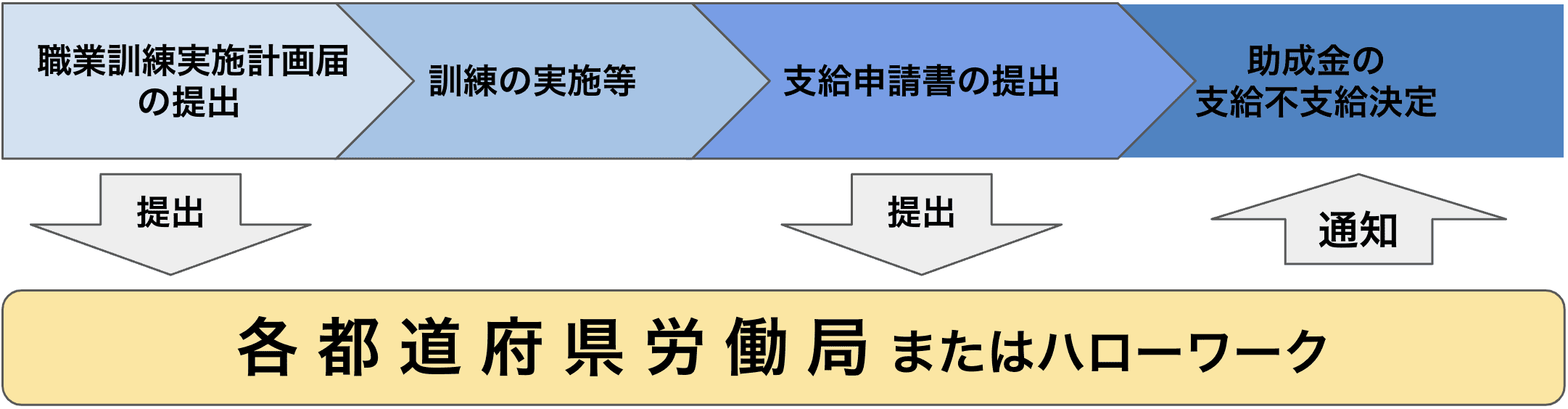 助成金の申請フロー