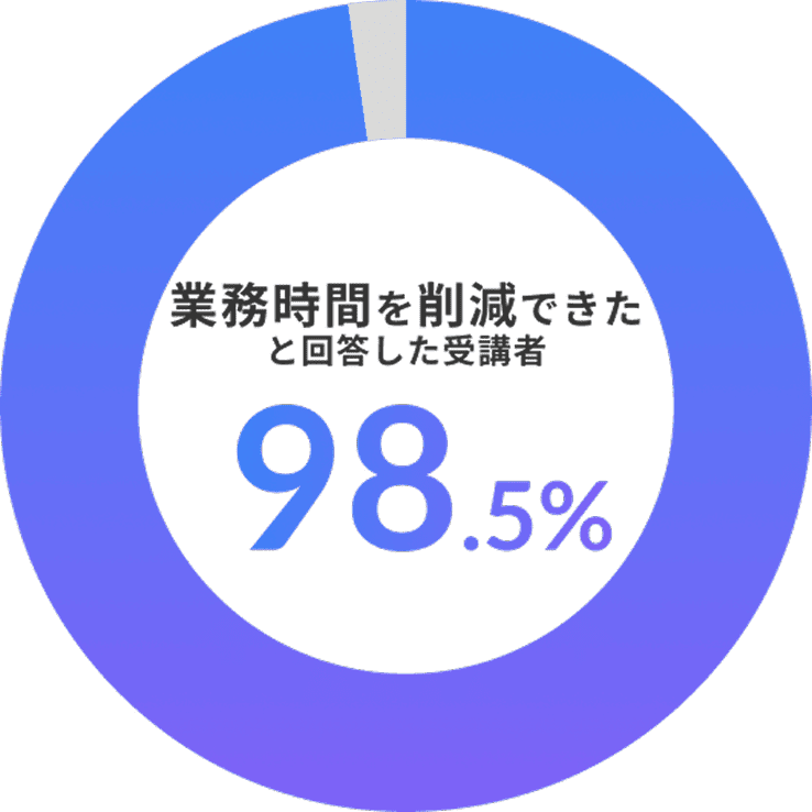 業務時間を削減できたと回答した受講者98.5%